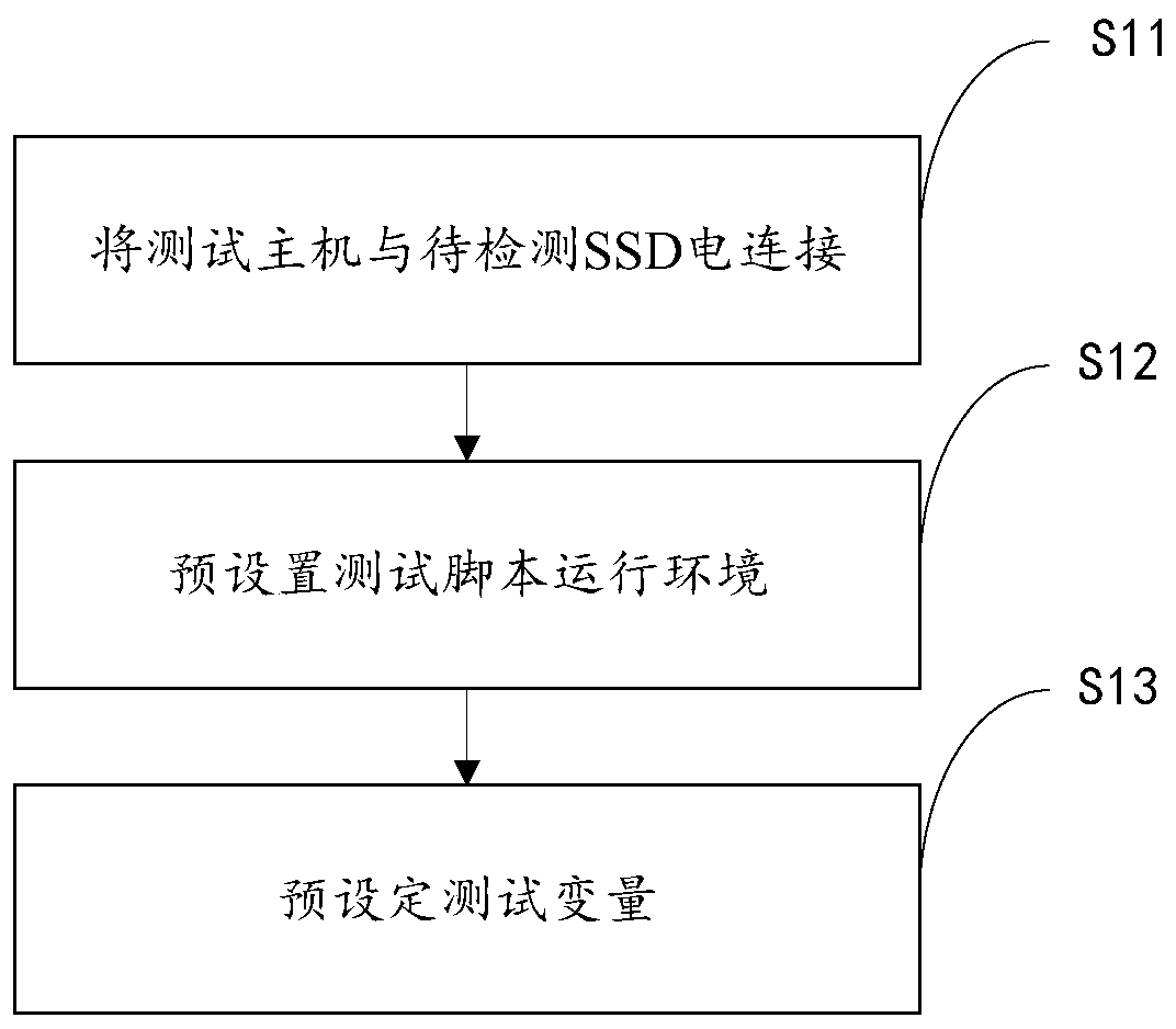 Method and device for automatically testing influence of SSD power failure on data consistency