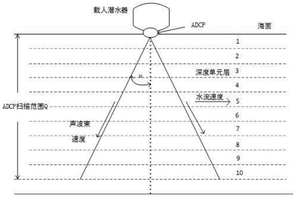 A deep-dive manned submersible ADCP speed estimation and correction algorithm