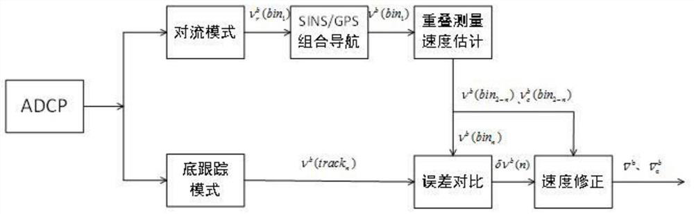 A deep-dive manned submersible ADCP speed estimation and correction algorithm