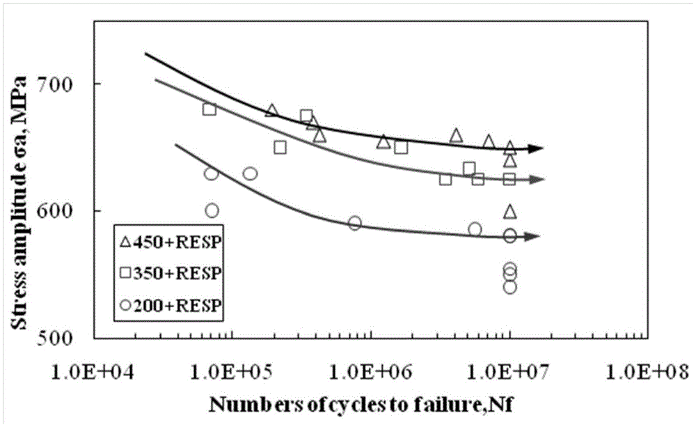 Nano-technology of thermal-mechanical composite process for improving fatigue strength of titanium alloy