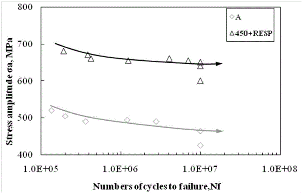 Nano-technology of thermal-mechanical composite process for improving fatigue strength of titanium alloy