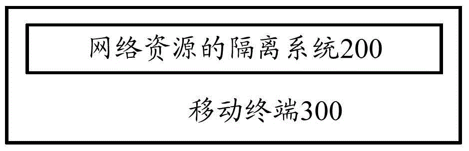 Network resource isolation method, network resource isolation system and mobile terminal