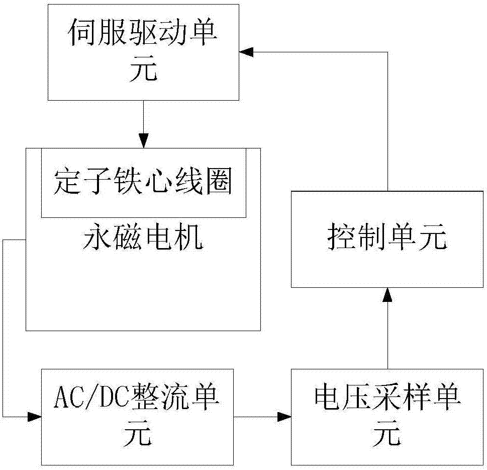 Stator core coil axially adjustable brushless permanent magnet motor and its control system