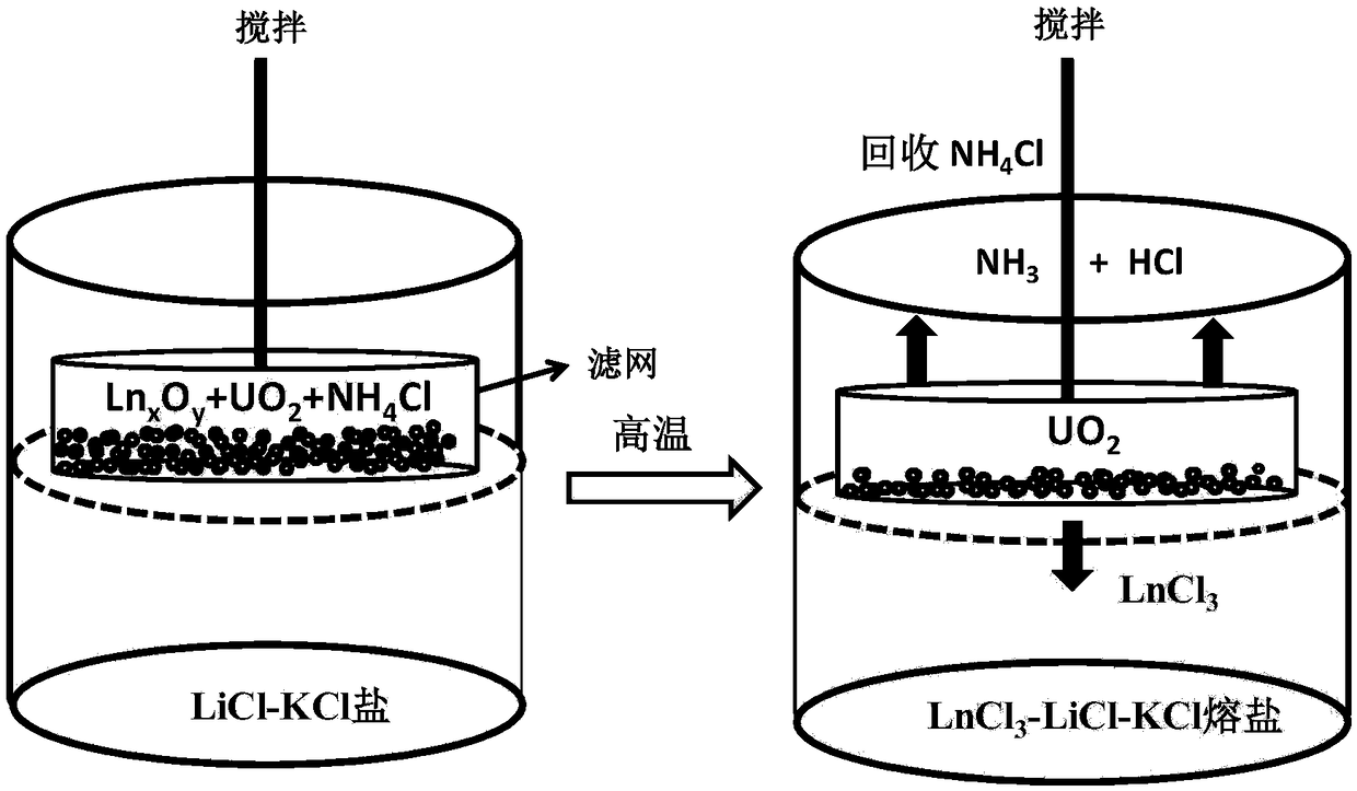 Application of ammonium chloride for separating uranium dioxide and lanthanide oxide