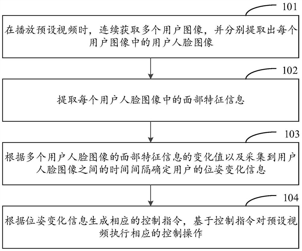 Human-computer interaction method and device based on facial features