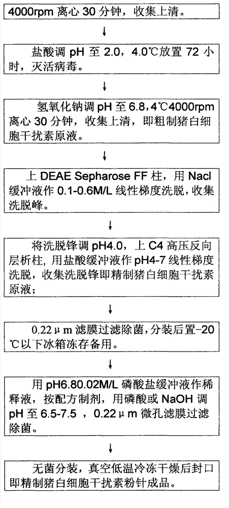 High-efficiency producing method for purified porcine leukocyte interferon by employing porcine spleen