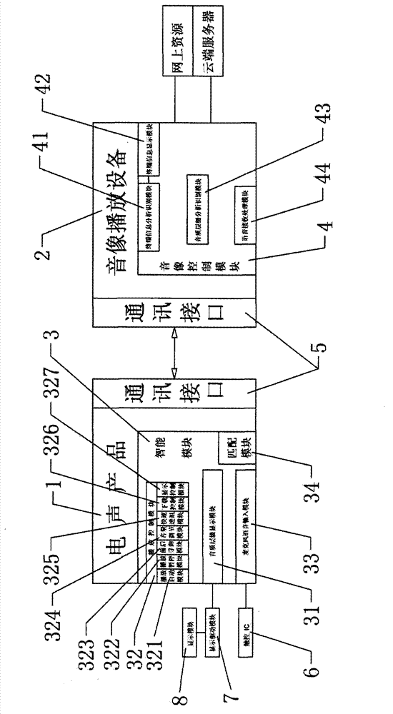 Interactive system of electroacoustic product and audio and video playing device