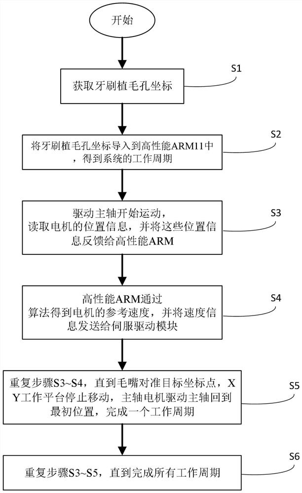Toothbrush bristle planting system and method based on electronic cam control