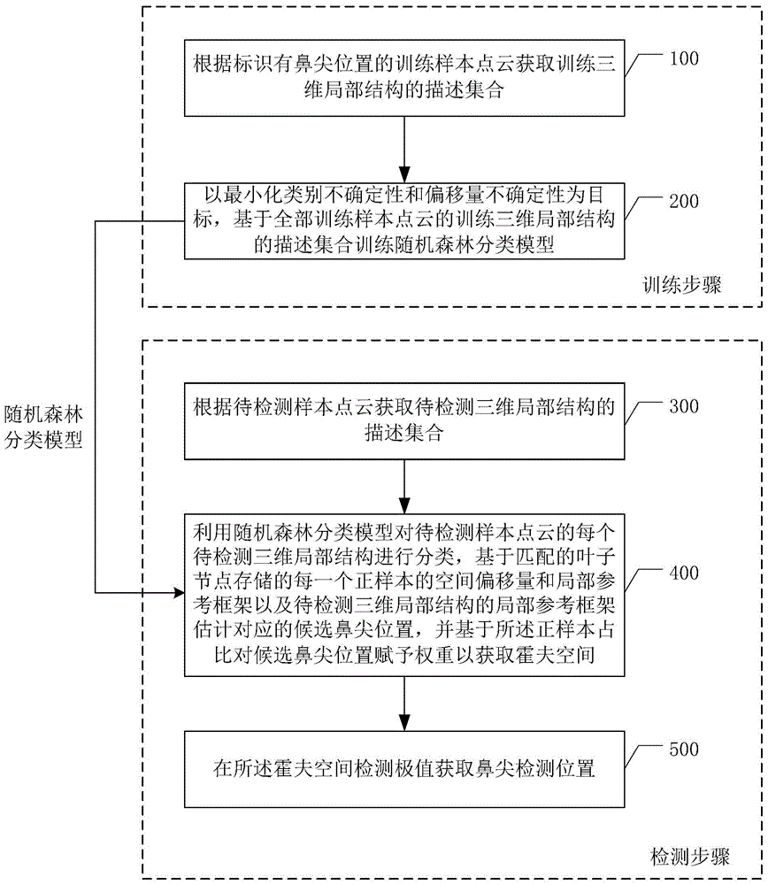 Three-dimensional face point cloud nose tip detection method and data processing device using the same