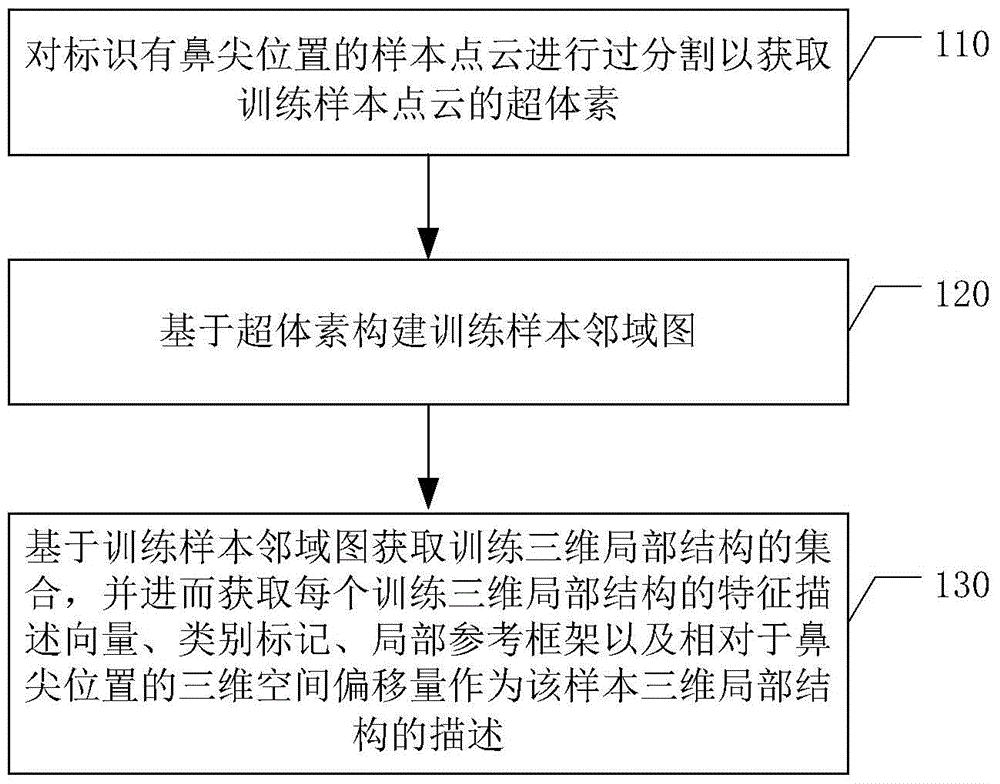 Three-dimensional face point cloud nose tip detection method and data processing device using the same