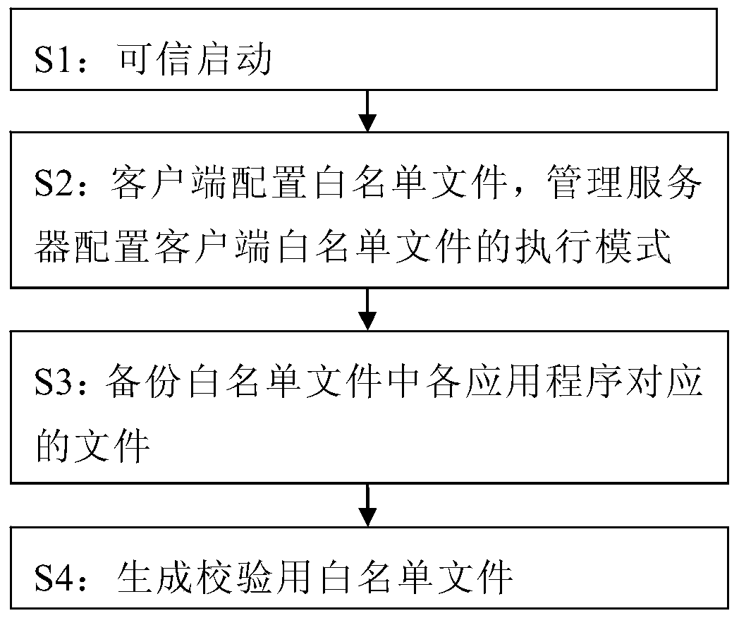 Whitelist network management and control system and method based on trusted chip