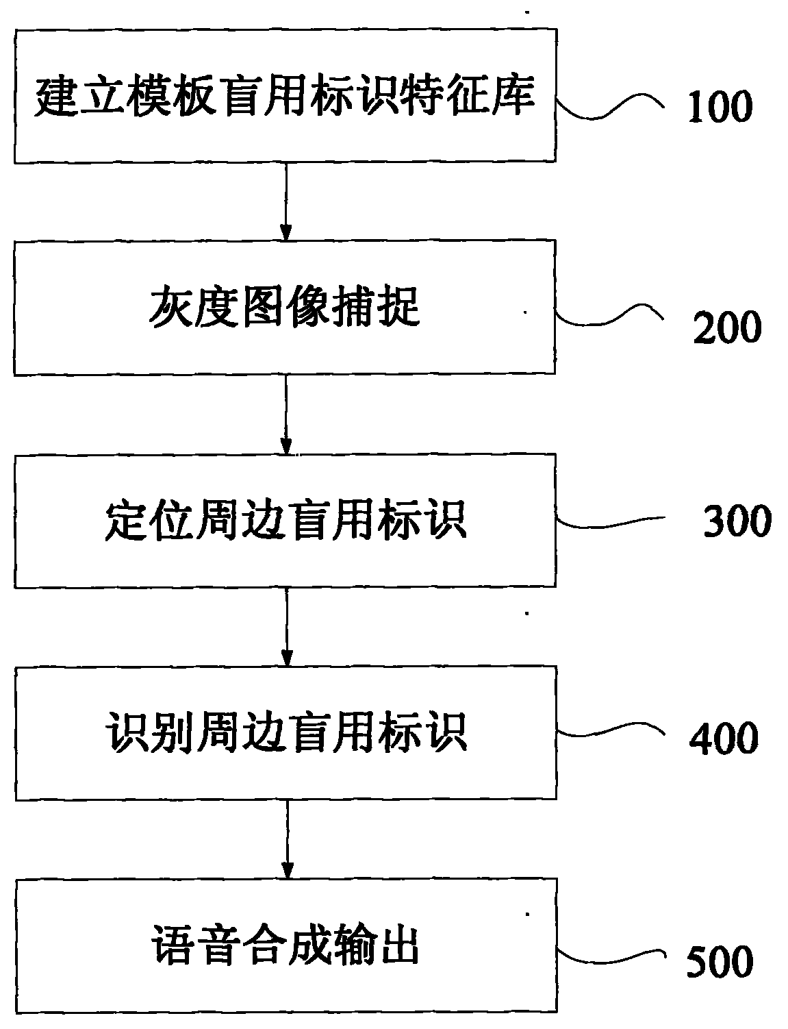 Blind visual compensation method and system for implementing same