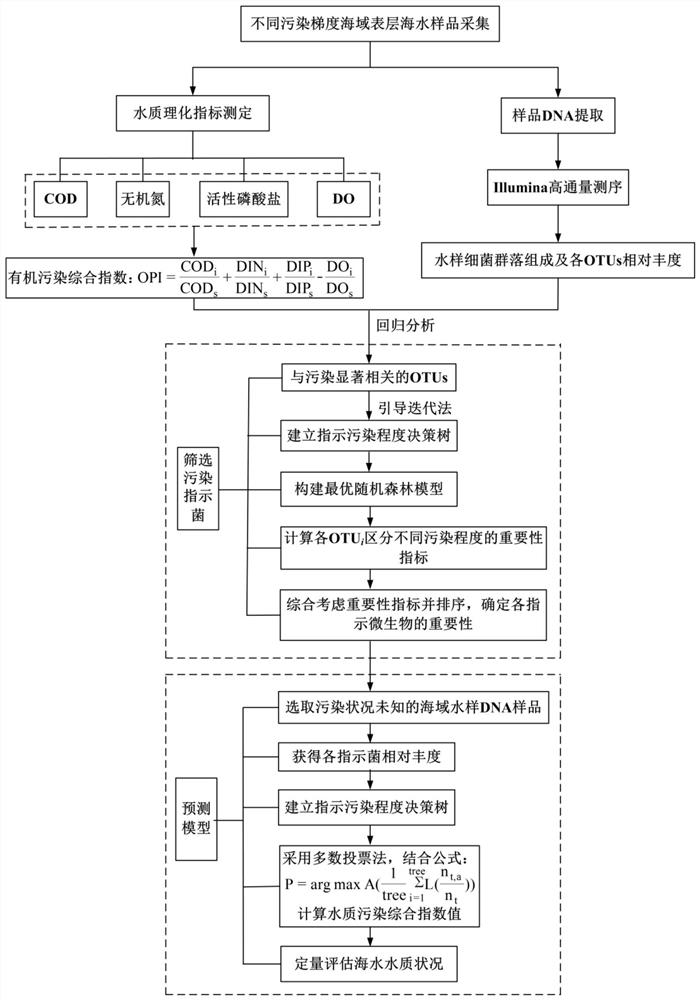 A Quantitative Prediction Method of Pollution Degree of Offshore Water Based on Pollution Indicator Bacteria