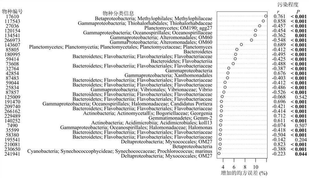 A Quantitative Prediction Method of Pollution Degree of Offshore Water Based on Pollution Indicator Bacteria