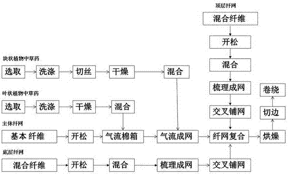 Preparation method of natural Chinese herbal medicine filled material