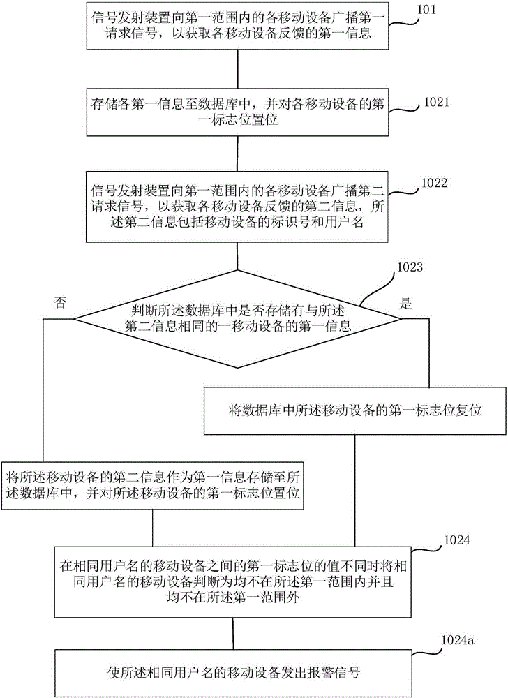 Antitheft method and system of mobile devices