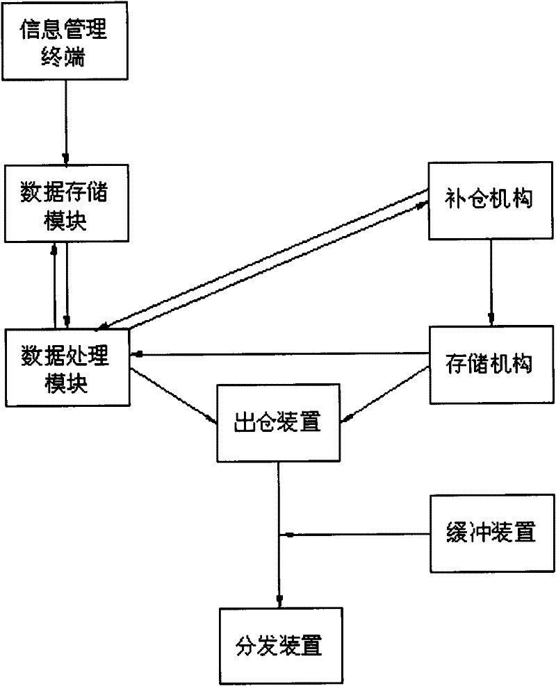 Cased article automatic distribution system
