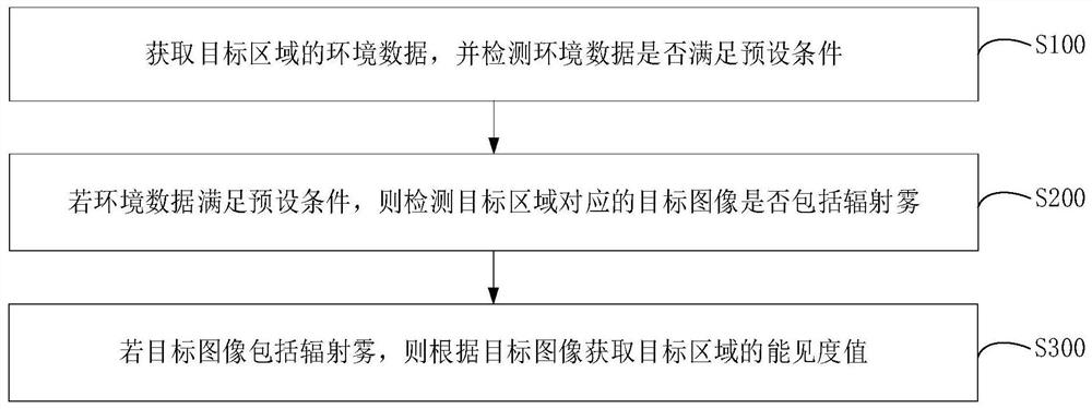 Radiation fog detection method and device, computer equipment and readable storage medium