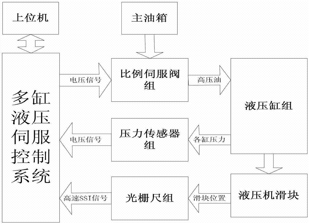 Special PCI (Peripheral Component Interconnect)-based hydraulic machine motion control method and controller