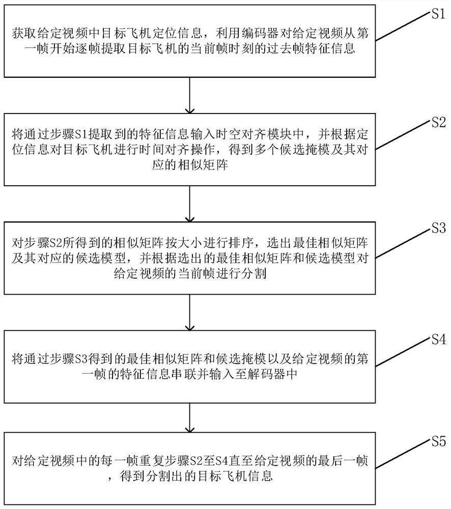 Airport scene monitoring video target segmentation method based on ADS-B position prior