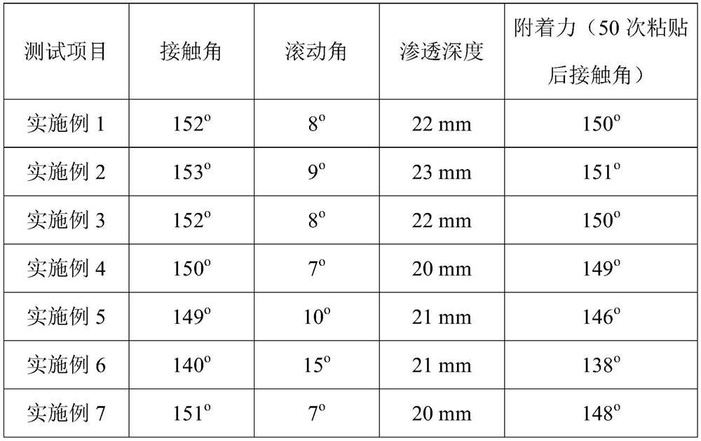 Waterproof coating for Aga soil and preparation method of waterproof coating