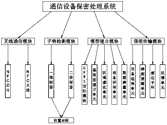 A security processing system for communication equipment