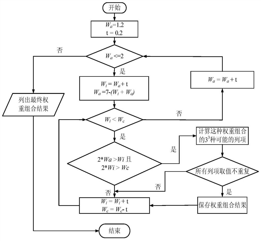 Vulnerability risk assessment method based on cvss