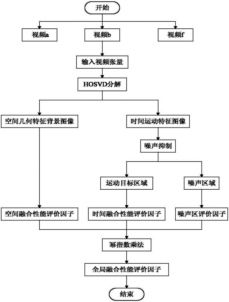 Evaluation Method of Video Fusion Performance Based on High-Order Singular Value Decomposition