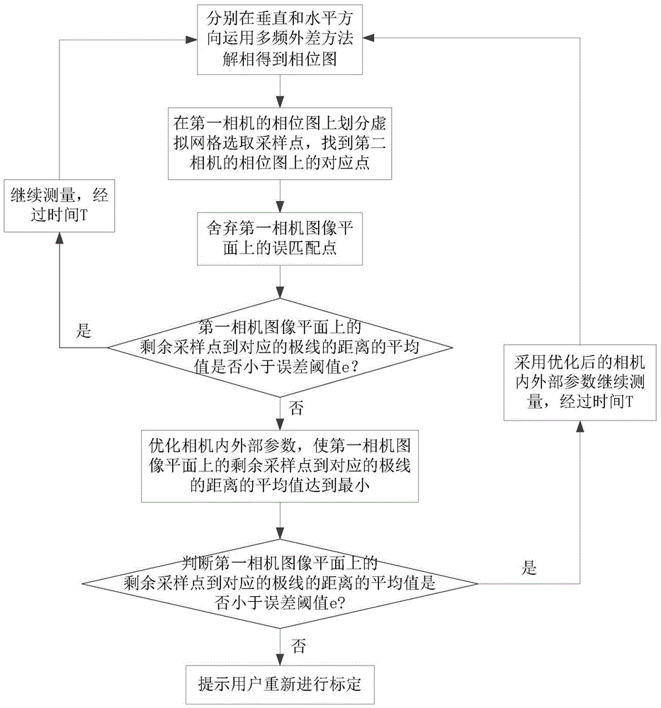 Real-time Adjustment Method of Accuracy of Surface Scanning 3D Measurement System