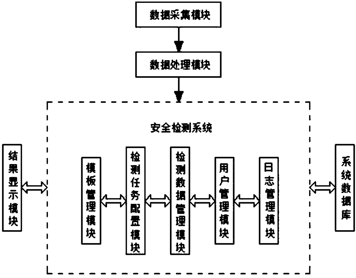 Information technology equipment security detection system and detection method thereof