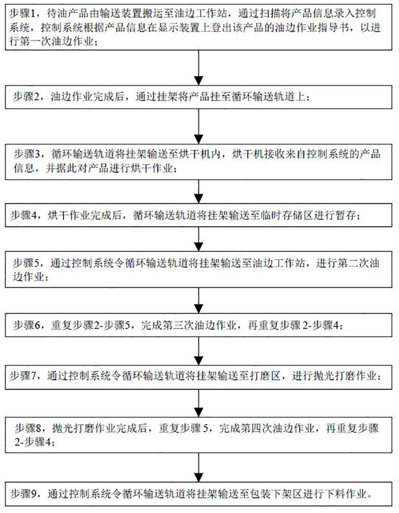 An intelligent oil edge production line and its production process