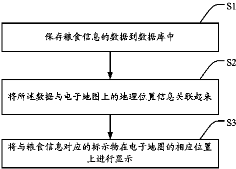 Electronic map-combined food information processing method and management system