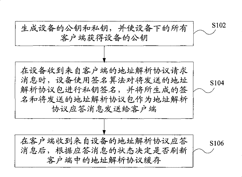 Interactive method for address resolution protocol