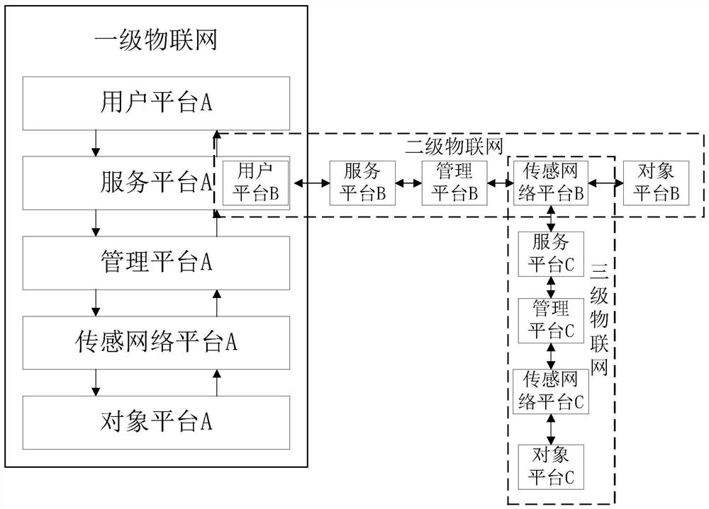 Smart city multistage network system