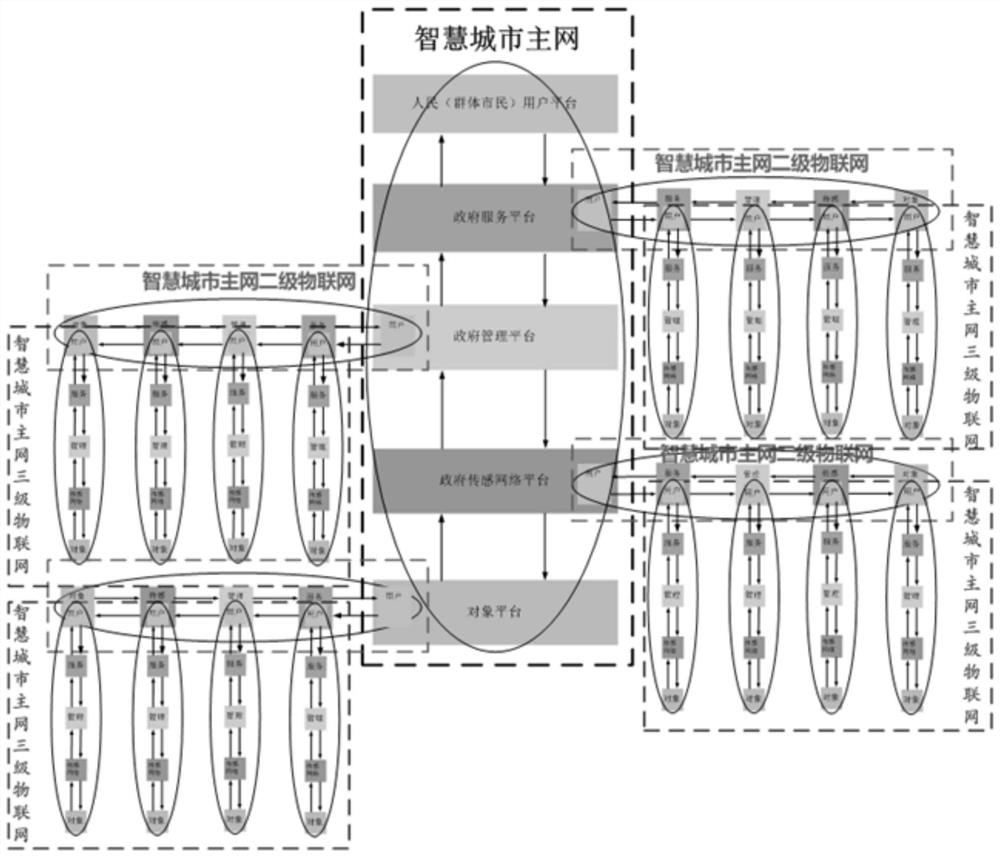 Smart city multistage network system