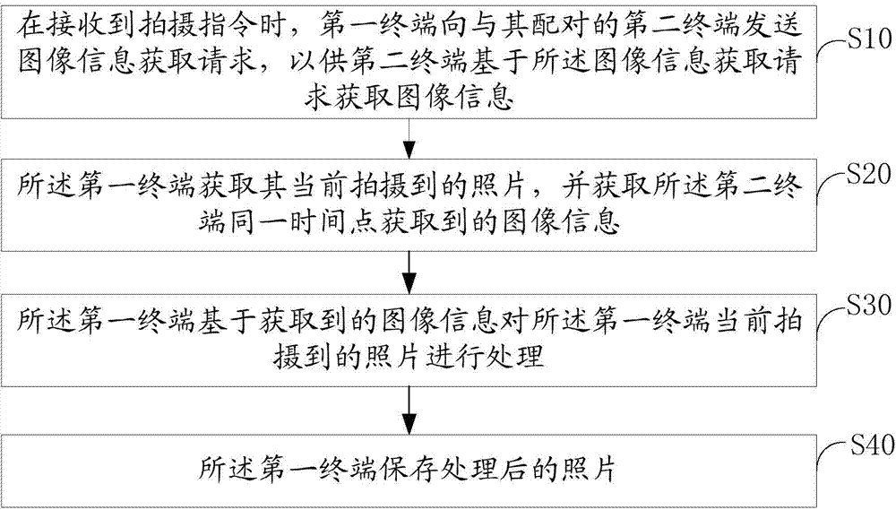 Double-camera photographing method and system