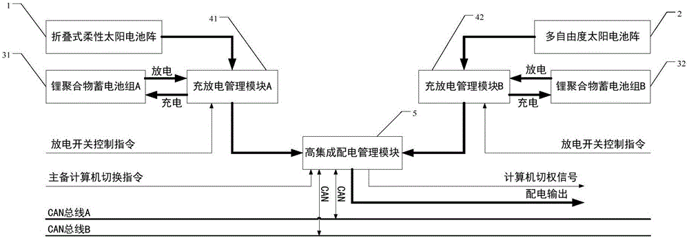 Micro-satellite open power supply and distribution subsystem