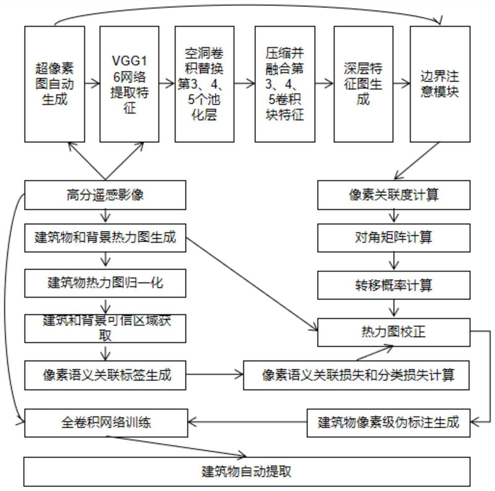 High-resolution image weak supervision building extraction method combining pixel semantic association and boundary attention