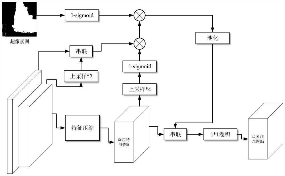 High-resolution image weak supervision building extraction method combining pixel semantic association and boundary attention