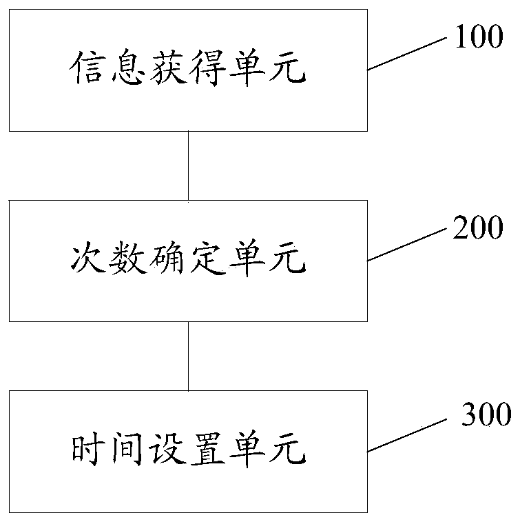 Cache expiration time setting method and device, electronic equipment and storage medium