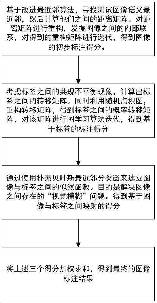 A Graph Learning Model Based on Reconstruction Graph