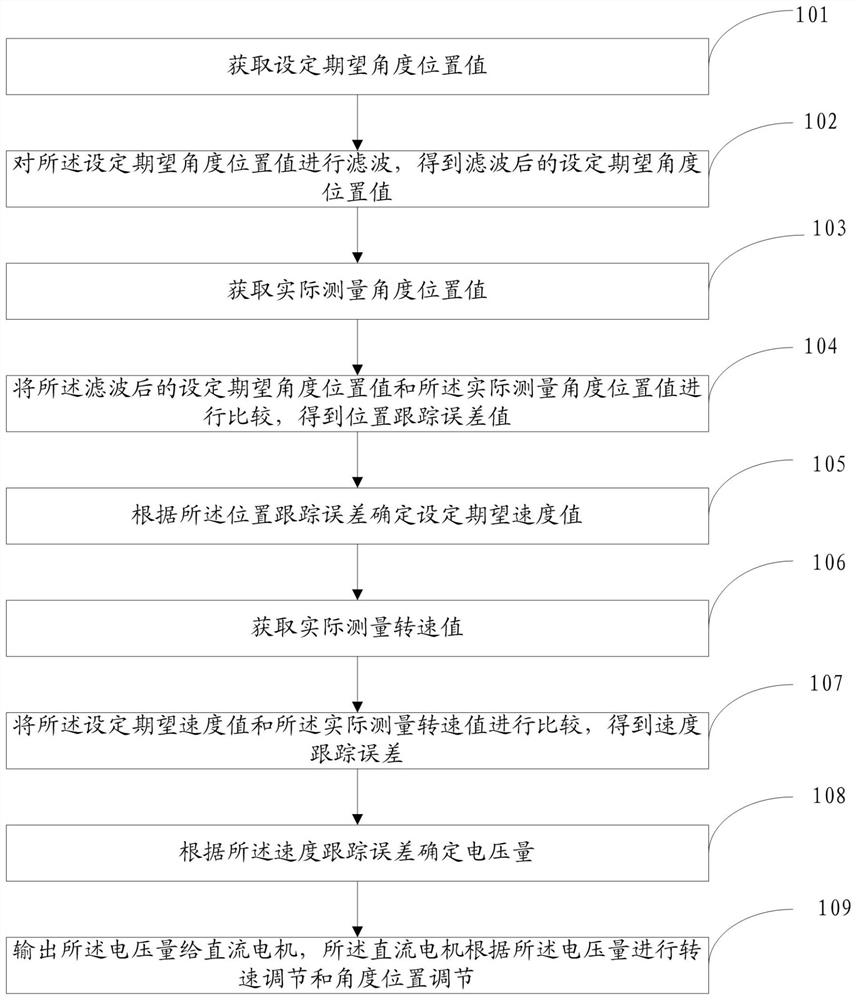 Direct-current motor speed-position double-closed-loop anti-interference PID control method and system