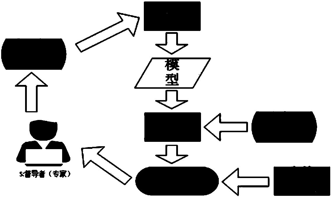 Chinese formal text word segmentation method based on active learning
