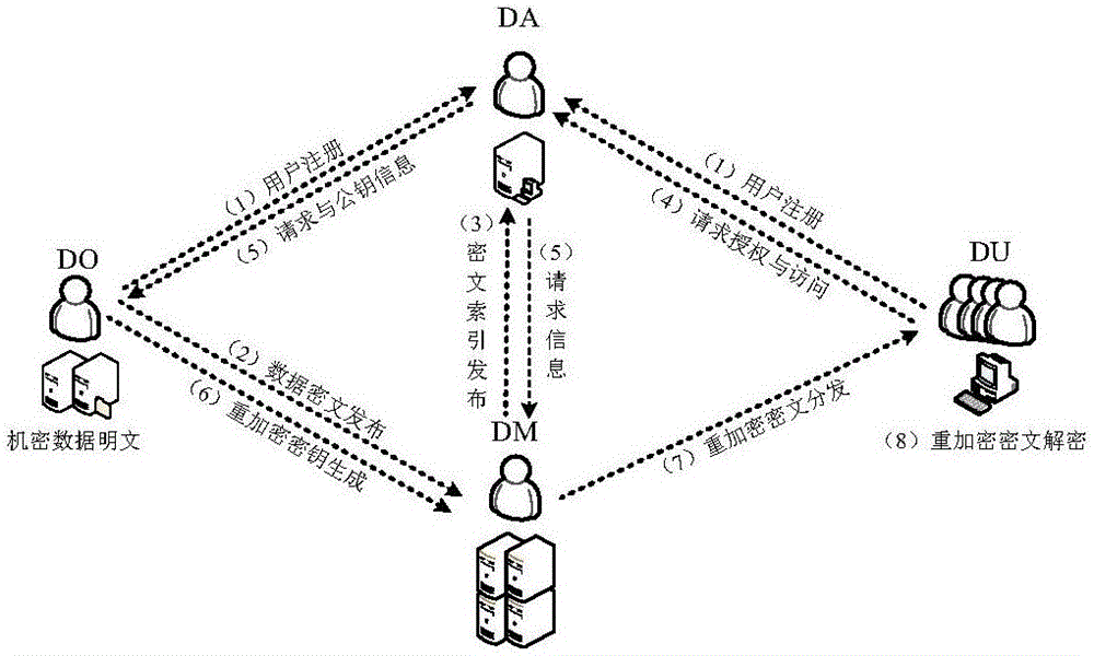 Storage method of confidential data