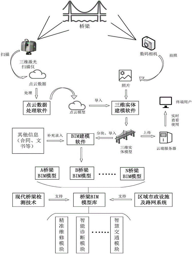 Existing bridge quick BIM modeling system and method