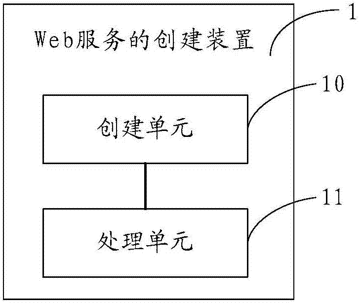 Method and device for establishing Web service