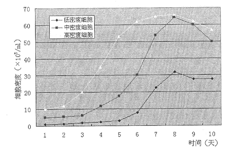 Method for culturing insect cells and preparing HPV (human papillomavirus) 16/18 L1 proteins by applying biological reactor