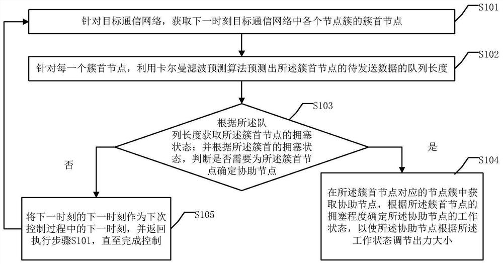 A wireless sensor network congestion control method and system