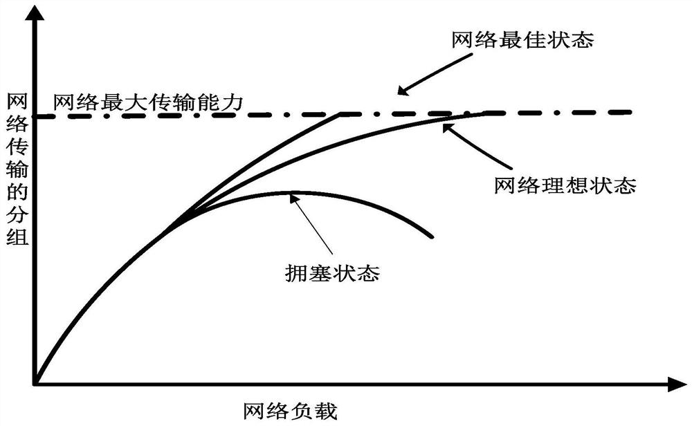 A wireless sensor network congestion control method and system