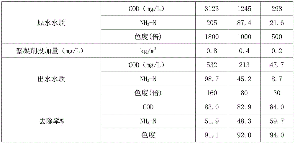 Novel compound water treatment flocculant as well as preparation method and application thereof